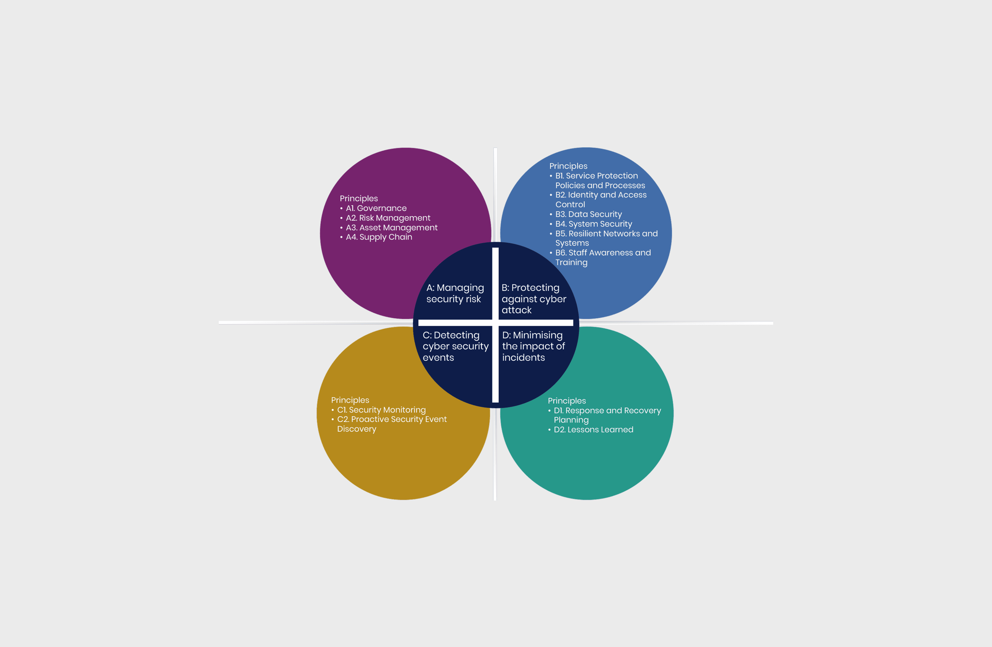 Cyber Assessment Framework Illustration